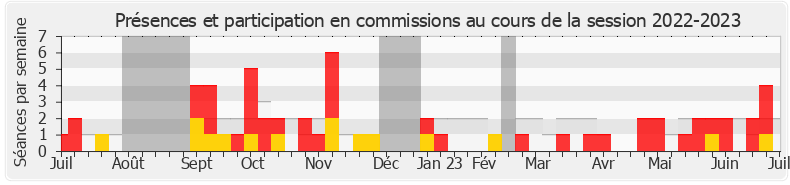 Participation commissions-20222023 de Laurent Alexandre