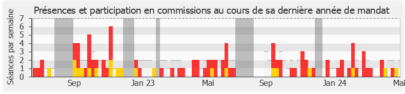 Participation commissions-annee de Laurent Alexandre