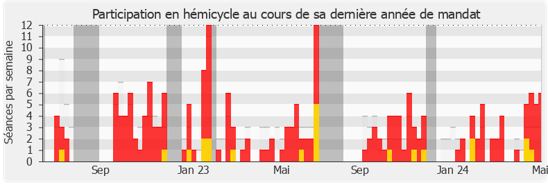 Participation hemicycle-annee de Laurent Alexandre