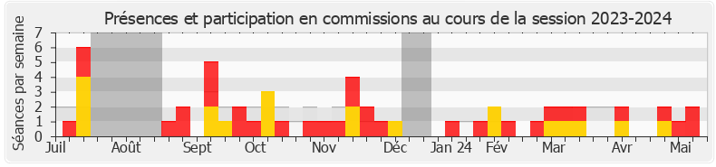 Participation commissions-20232024 de Laurent Croizier