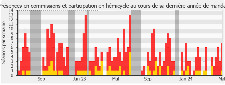 Participation globale-legislature de Laurent Croizier