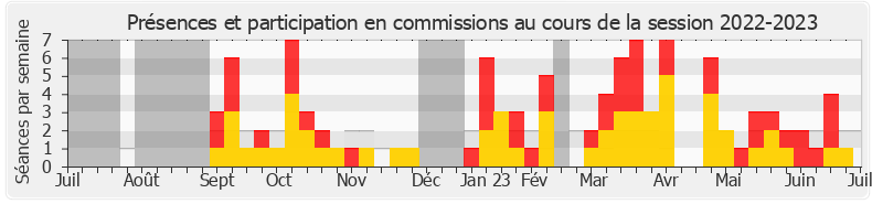 Participation commissions-20222023 de Laurent Esquenet-Goxes