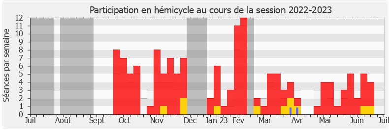 Participation hemicycle-20222023 de Laurent Esquenet-Goxes