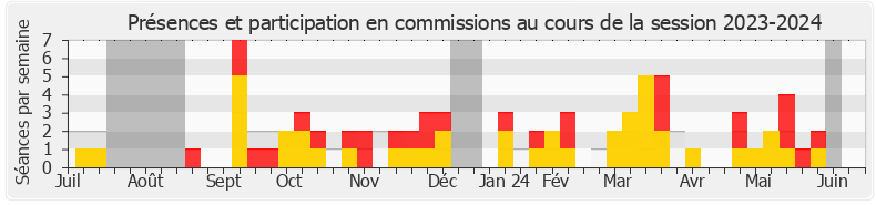 Participation commissions-20232024 de Laurent Esquenet-Goxes