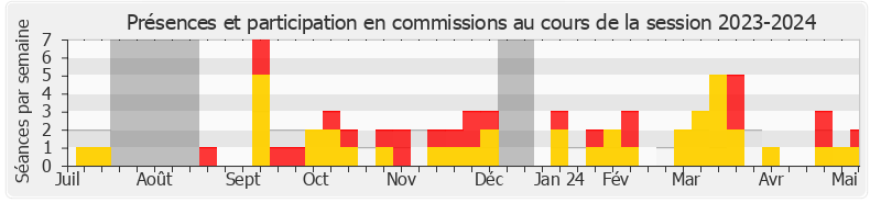 Participation commissions-20232024 de Laurent Esquenet-Goxes