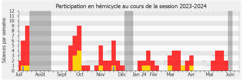 Participation hemicycle-20232024 de Laurent Esquenet-Goxes