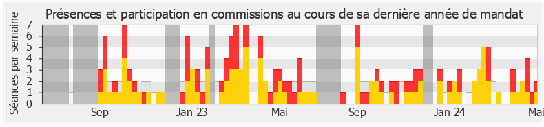 Participation commissions-annee de Laurent Esquenet-Goxes