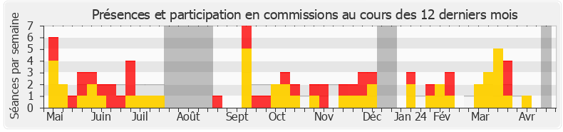 Participation commissions-annee de Laurent Esquenet-Goxes