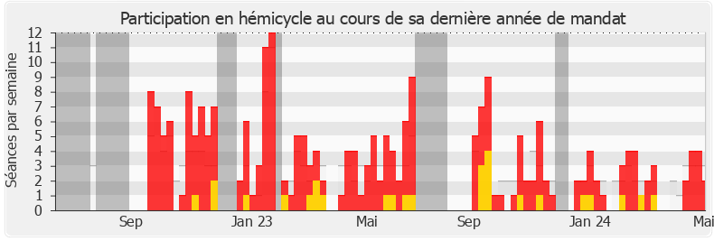 Participation hemicycle-annee de Laurent Esquenet-Goxes