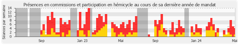 Participation globale-annee de Laurent Esquenet-Goxes