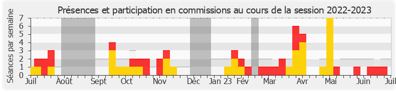 Participation commissions-20222023 de Laurent Jacobelli