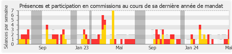 Participation commissions-annee de Laurent Jacobelli