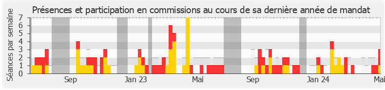 Participation commissions-legislature de Laurent Jacobelli