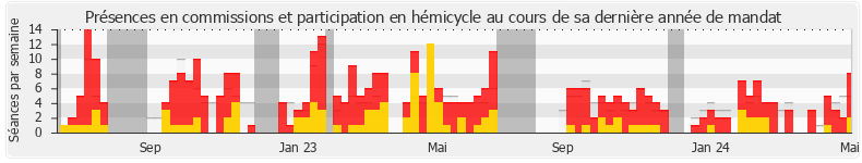 Participation globale-annee de Laurent Jacobelli