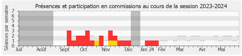 Participation commissions-20232024 de Laurent Leclercq