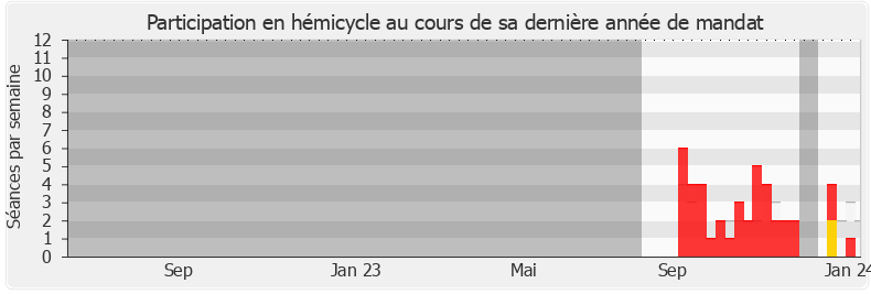 Participation hemicycle-annee de Laurent Leclercq