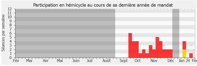Participation hemicycle-annee de Laurent Leclercq