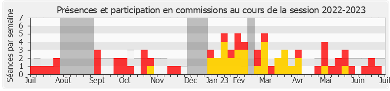 Participation commissions-20222023 de Laurent Marcangeli