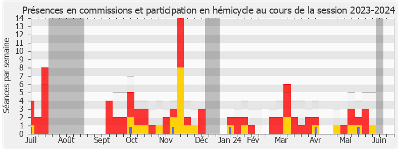 Participation globale-20232024 de Laurent Marcangeli