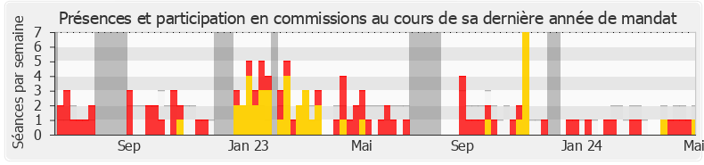 Participation commissions-annee de Laurent Marcangeli