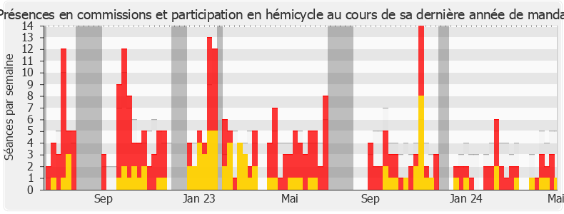 Participation globale-annee de Laurent Marcangeli