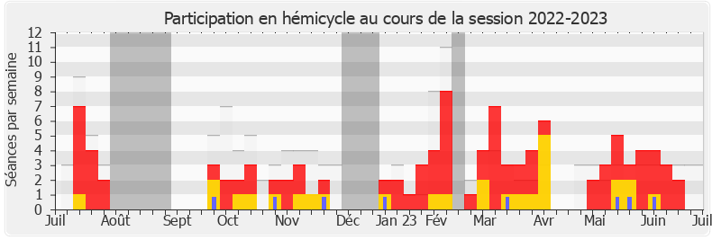 Participation hemicycle-20222023 de Laurent Panifous
