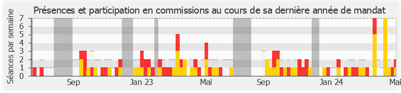 Participation commissions-annee de Laurent Panifous