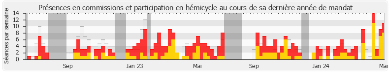 Participation globale-annee de Laurent Panifous