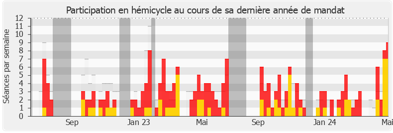Participation hemicycle-legislature de Laurent Panifous