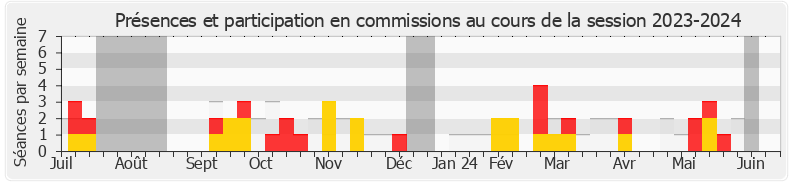 Participation commissions-20232024 de Liliana Tanguy