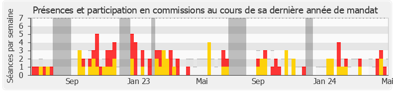 Participation commissions-legislature de Liliana Tanguy