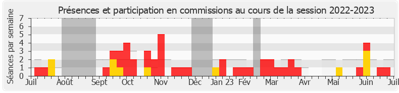 Participation commissions-20222023 de Lionel Causse