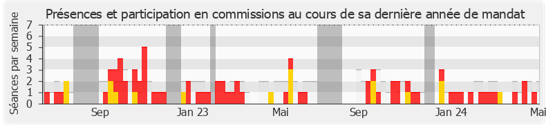 Participation commissions-annee de Lionel Causse