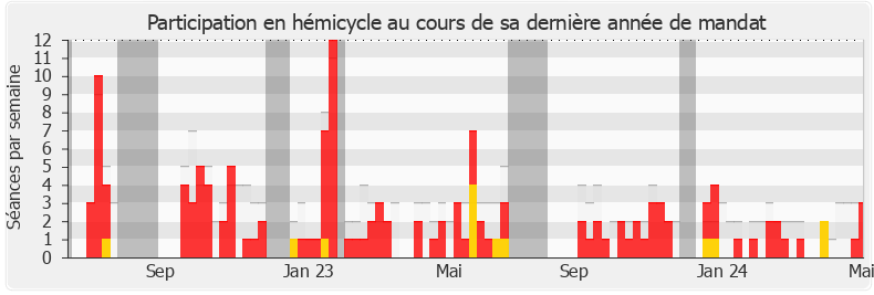 Participation hemicycle-legislature de Lionel Causse