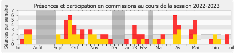 Participation commissions-20222023 de Lionel Royer-Perreaut