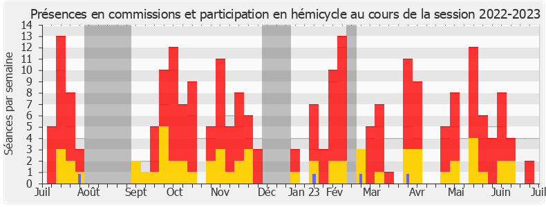 Participation globale-20222023 de Lionel Royer-Perreaut