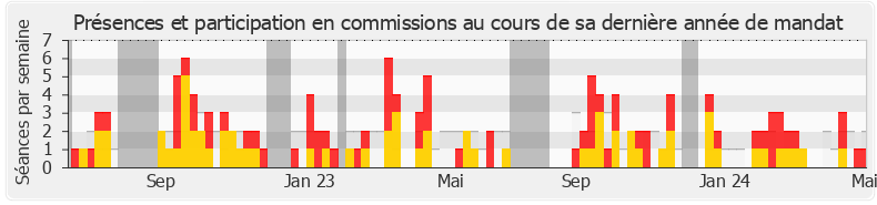 Participation commissions-annee de Lionel Royer-Perreaut