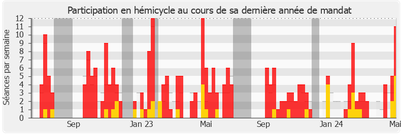 Participation hemicycle-annee de Lionel Royer-Perreaut