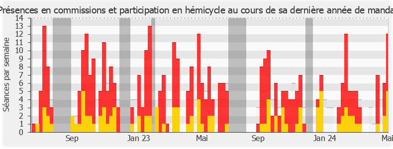 Participation globale-annee de Lionel Royer-Perreaut