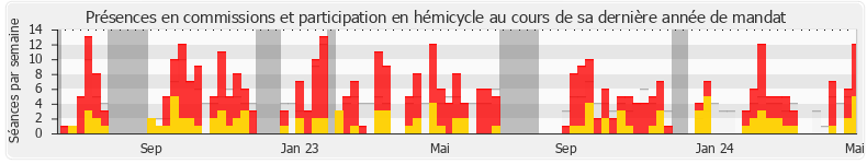 Participation globale-annee de Lionel Royer-Perreaut