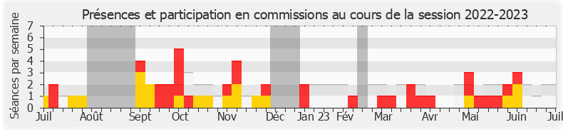 Participation commissions-20222023 de Lionel Tivoli