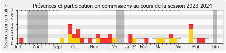 Participation commissions-20232024 de Lionel Tivoli