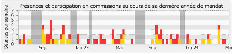 Participation commissions-legislature de Lionel Tivoli