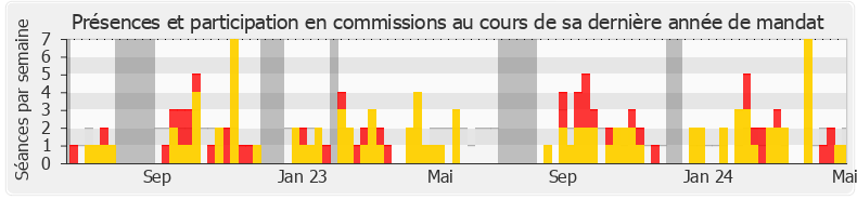 Participation commissions-legislature de Lisa Belluco