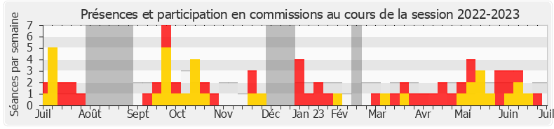 Participation commissions-20222023 de Lise Magnier