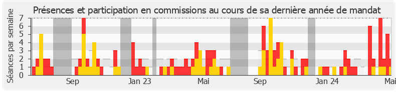 Participation commissions-annee de Lise Magnier