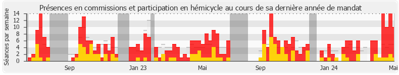 Participation globale-annee de Lise Magnier