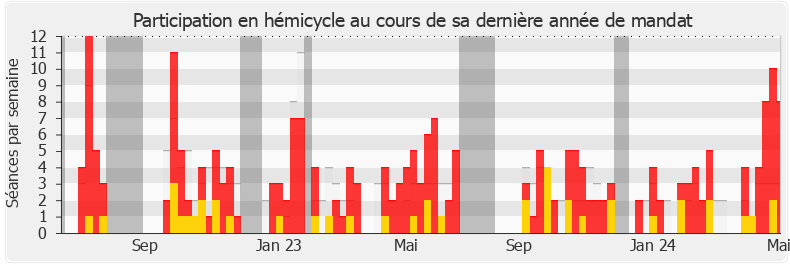Participation hemicycle-legislature de Lise Magnier