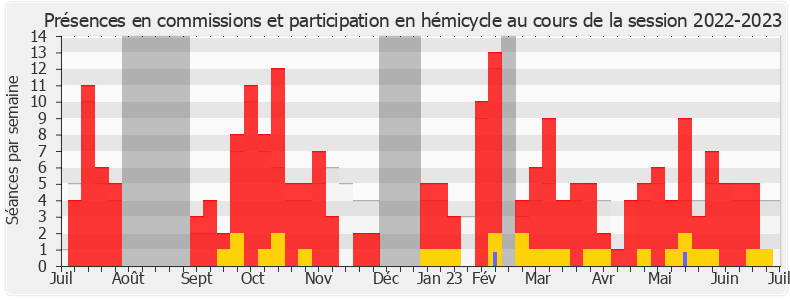 Participation globale-20222023 de Lisette Pollet