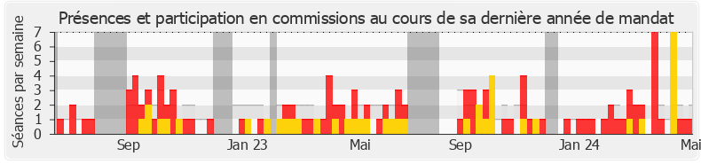Participation commissions-legislature de Lisette Pollet